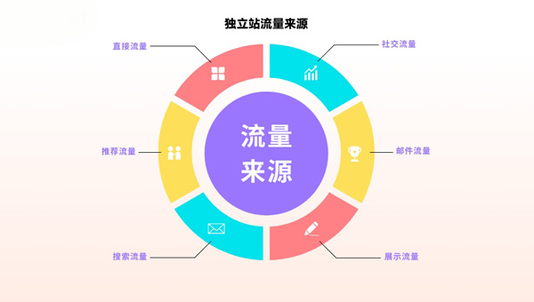 獨立站訪客多少算可以？怎么解決獨立站流量問題？