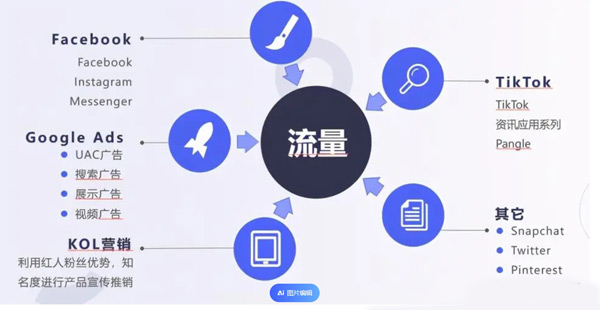 2024海外流量渠道都有哪些？