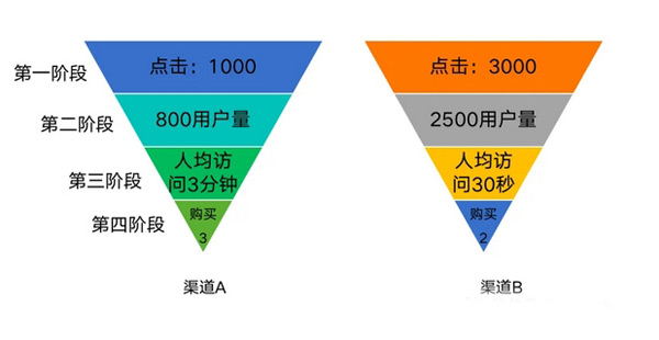 獨立站如何分析有效的流量渠道？