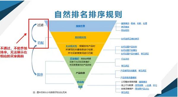 阿里國際站如何提升自然流量？