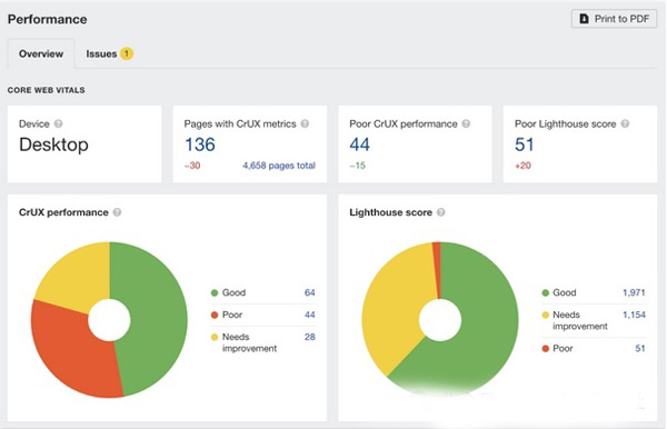 2024年谷歌seo增加流量的14條技巧