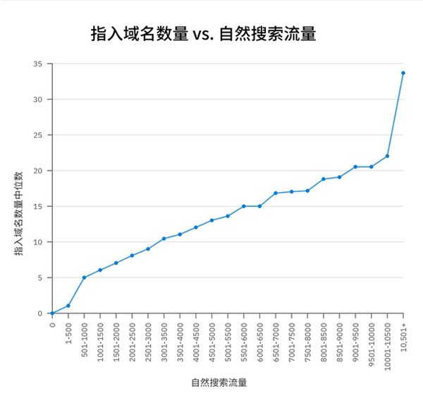 2024年谷歌seo增加流量的14條技巧