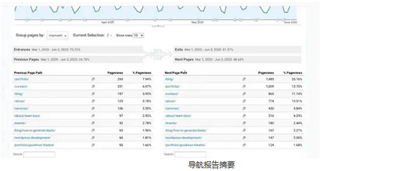 使用 Google Analytics 進行獨立站數據分析？
